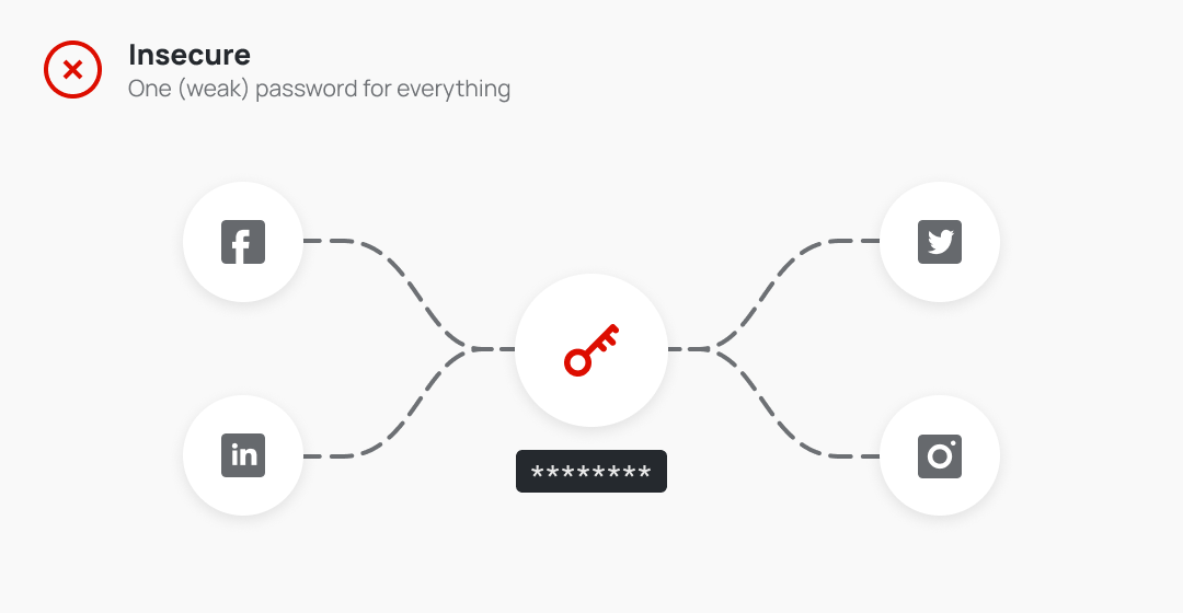 Insecure: Reusing the same (weak) password